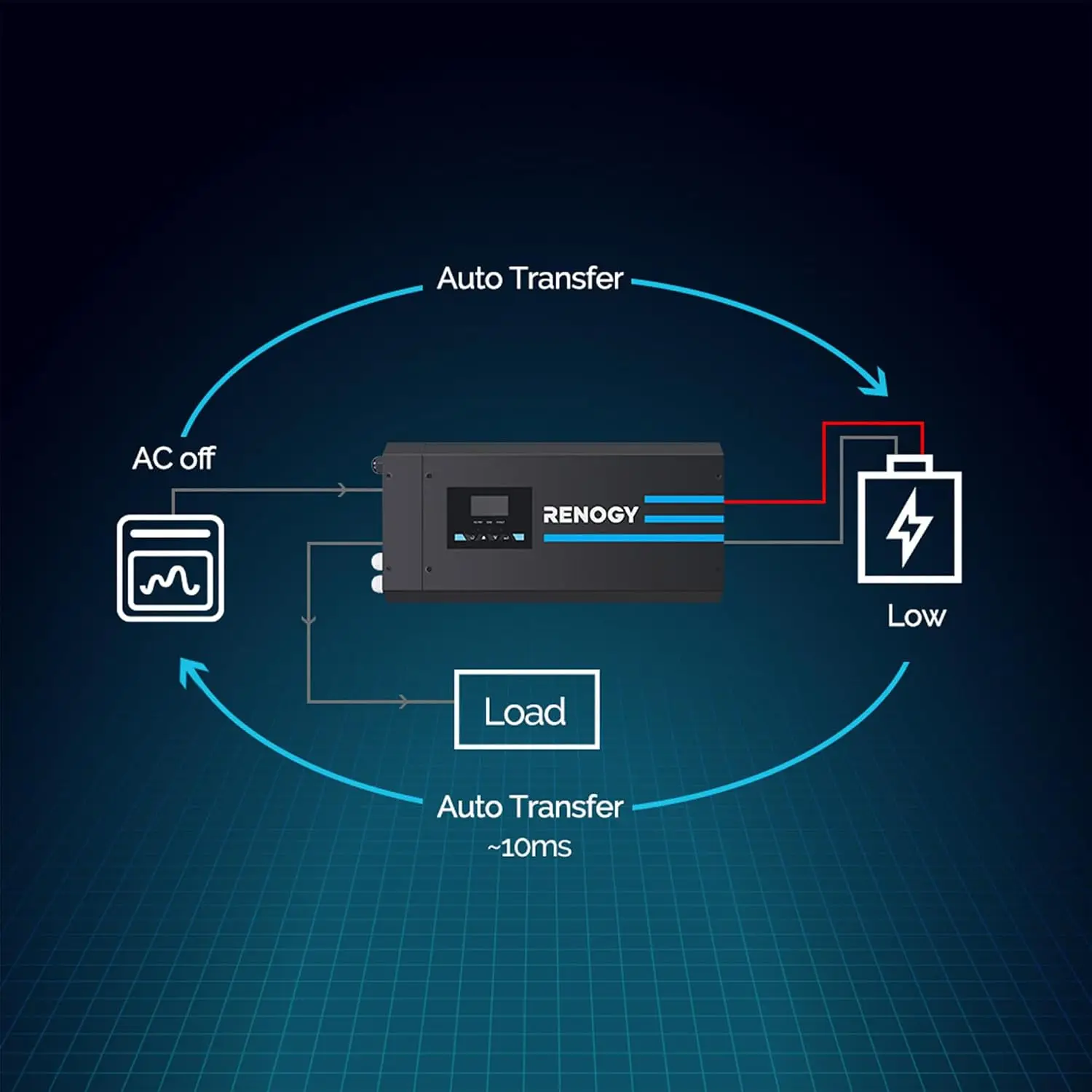 Renogy, inversor y cargador de - Rv Pure Sine Inverter Charger 3000W 12V reseña y precio